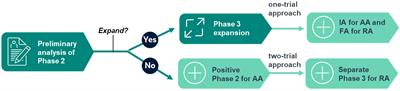 From bench to bedside, 2-in-1 design expedites phase 2/3 oncology drug development